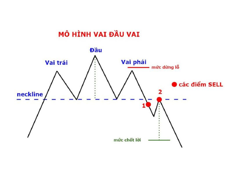 Mô hình vai đầu vai