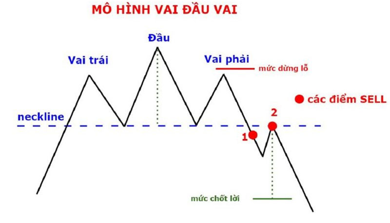 Mô hình vai đầu vai
