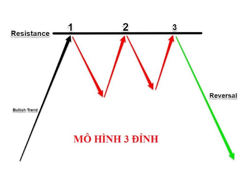 Mô hình 3 đỉnh/ 3 đáy