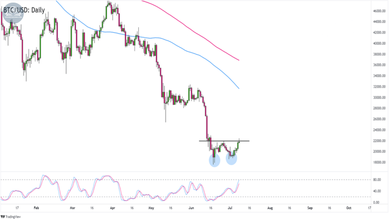 Biểu đồ Bitcoin (BTC/USD) trên khung hàng ngày