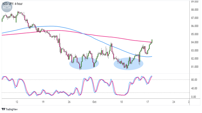 Biểu đồ NZDJPY trên khung 4 giờ