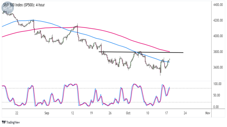 Biểu đồ chỉ số S&P 500 (SPX500) trên khung 4 giờ