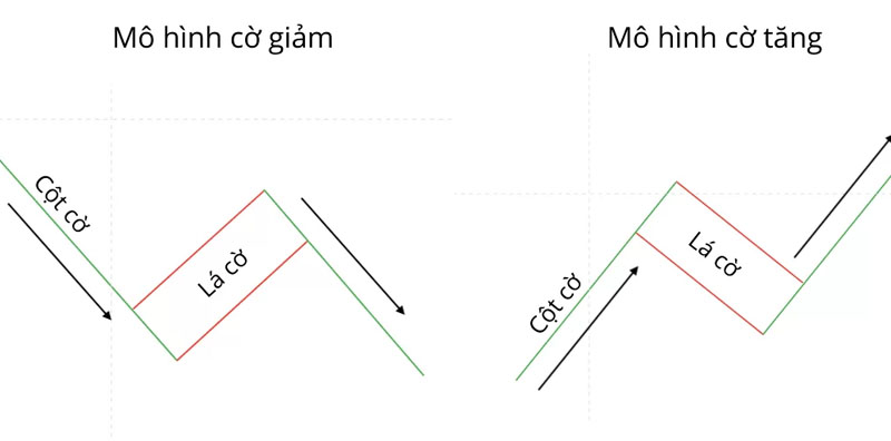 Cách hình thức của mô hình lá cờ