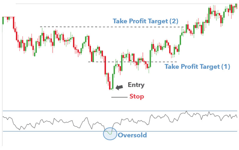 Bước 4: Thiết lập lệnh, Stop Loss và Take Profit
