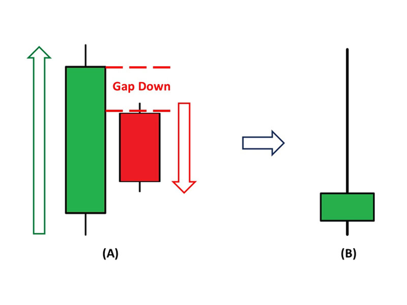 Đánh giá mô hình nến Bullish Harami (Mẹ Bồng Con Tăng)