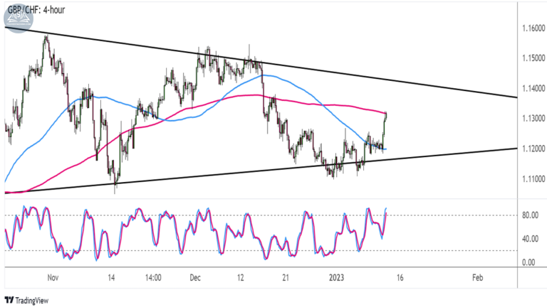 Biểu đồ GBPCHF trên khung 4 giờ