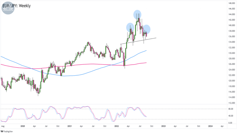 Biểu đồ EURJPY trên khung hàng tuần