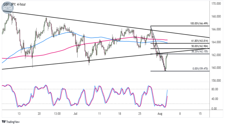 Biểu đồ GBPJPY trên khung 4 giờ