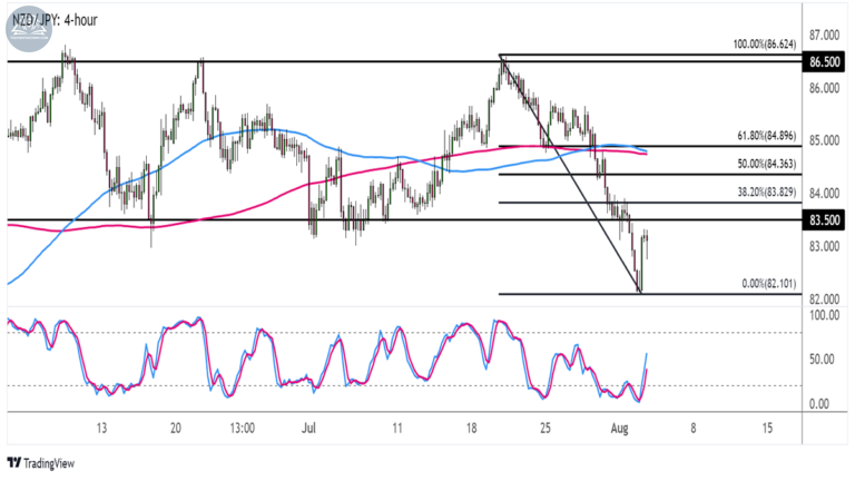 Biểu đồ NZDJPY trên khung 4 giờ
