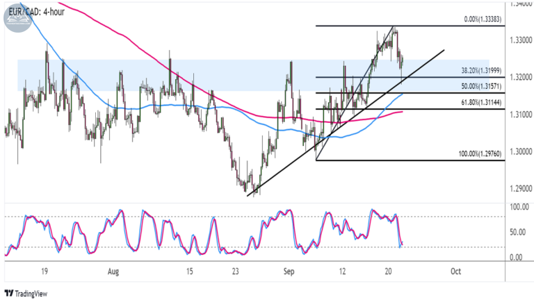 Biểu đồ EURCAD trên khung 4 giờ