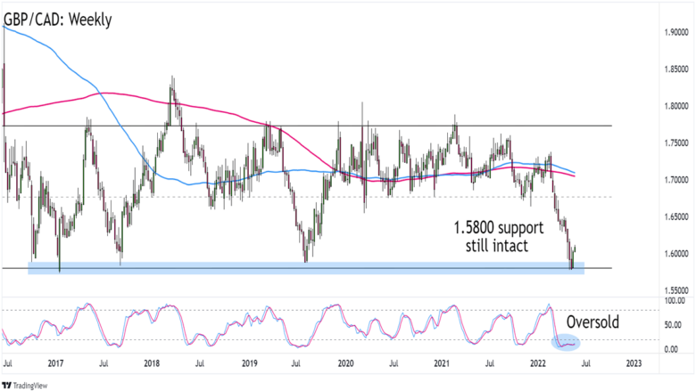 Biểu đồ GBP/CAD trên khung thời gian hàng tuần