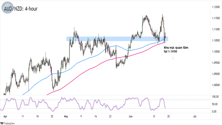 Biểu đồ AUD/NZD trên khung thời gian 4 giờ