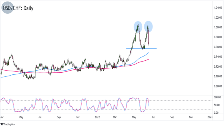 Biểu đồ USD/CHF trên khung thời gian hàng ngày