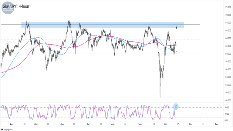Biểu đồ GBPJPY trên khung 4 giờ