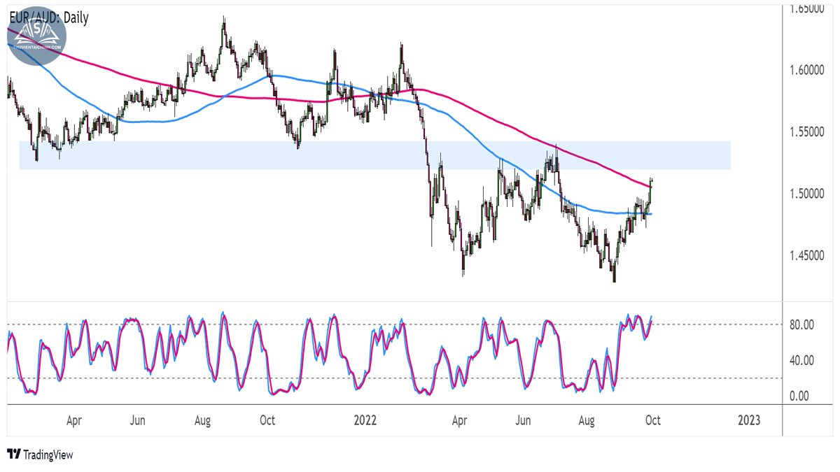 Biểu đồ EURAUD trên khung Hàng ngày