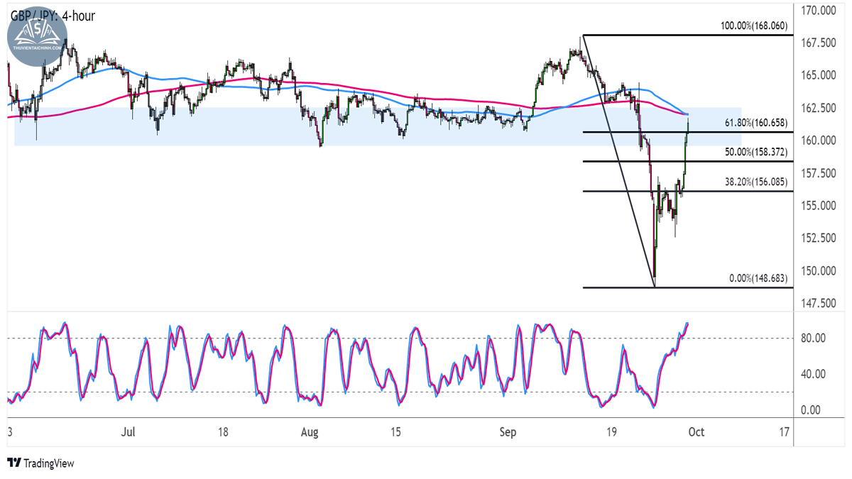 Biểu đồ GBPJPY trên khung 4 giờ