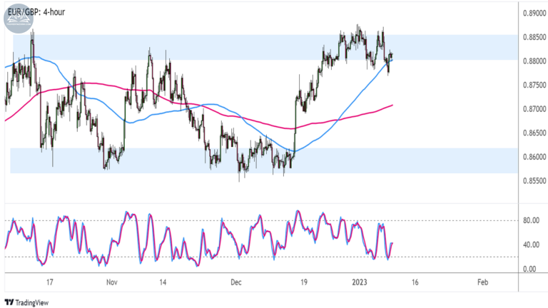 Biểu đồ EURGBP trên khung 4 giờ
