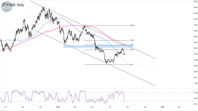 Biểu đồ Ethereum (ETHUSD) trên khung hàng ngày
