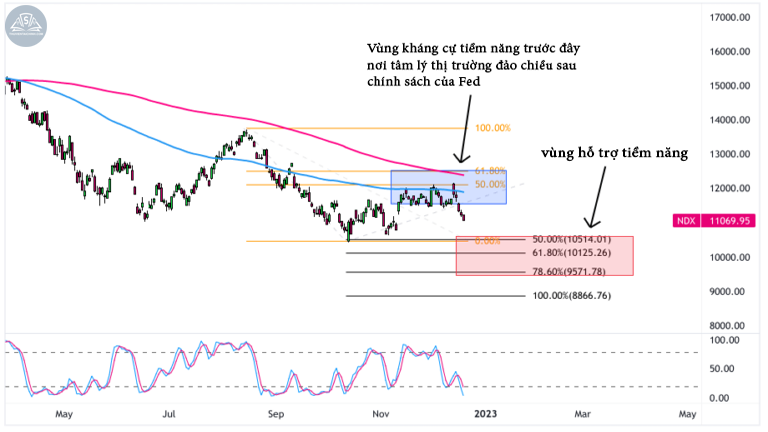 Biểu đồ Nasdaq 100 (NAS100) trên khung Hàng ngày