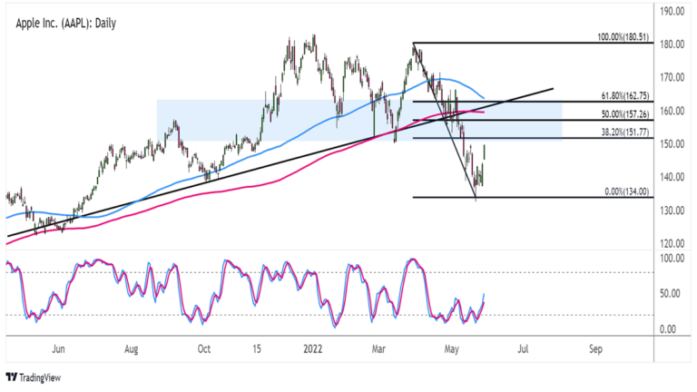 Biểu đồ cổ phiếu Apple (AAPL) trên khung thời gian hàng ngày