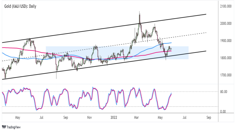Biểu đồ đầu tư Vàng (XAU/USD) trên khung thời gian hàng ngày