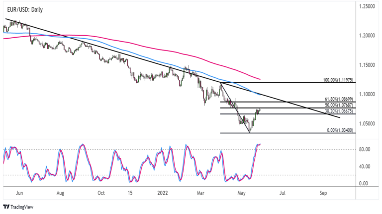 Biểu đồ EUR/USD trên khung thời gian hàng ngày