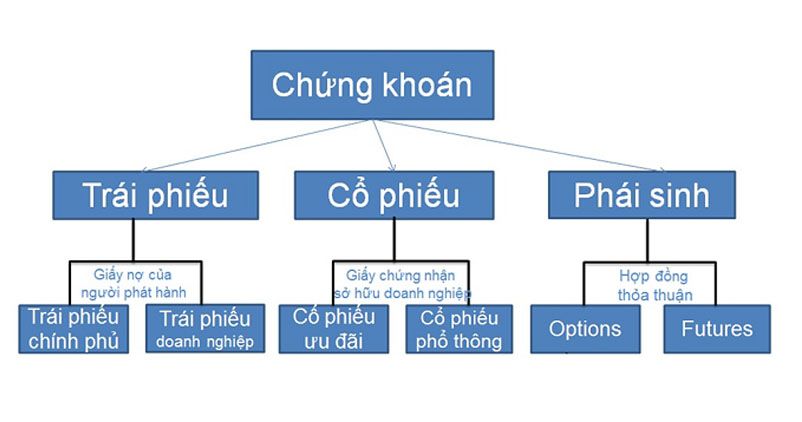 Các tài sản của chứng khoán