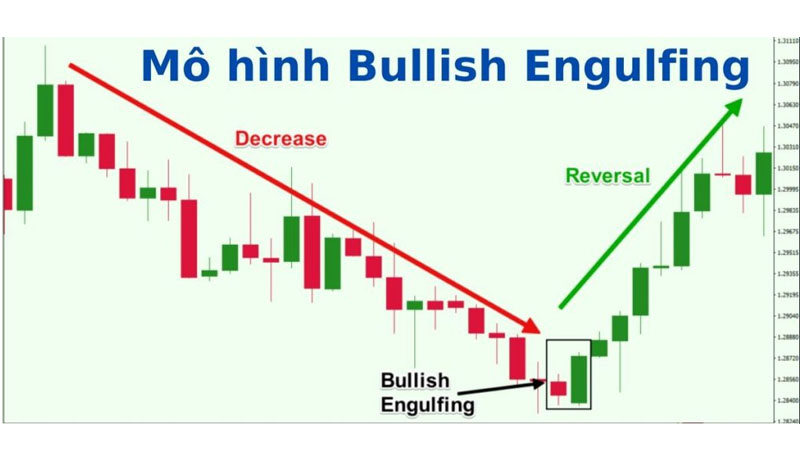 Mô hình nến tăng - Bullish Engulfing