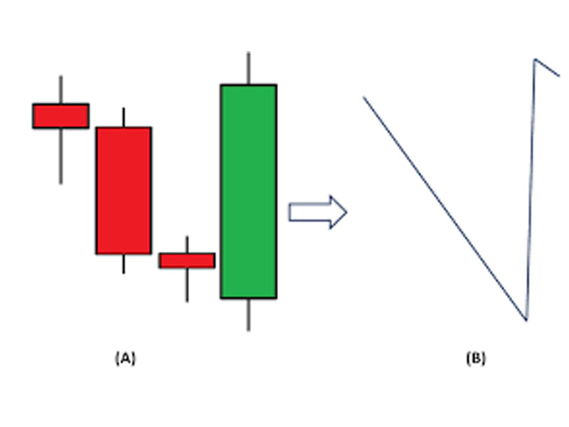 Tìm hiểu nến Engulfing là gì?