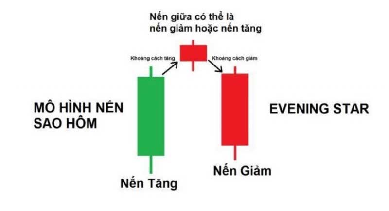 Đặc điểm nhận dạng của nến Evening Star