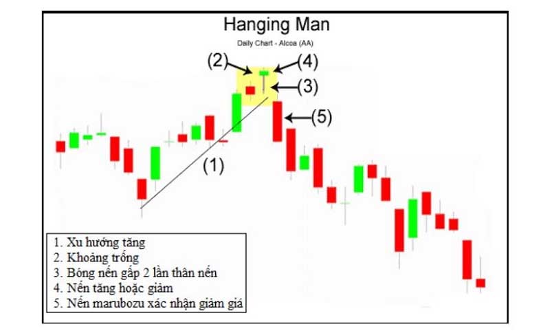 Đặc điểm nhận dạng nến Hanging Man