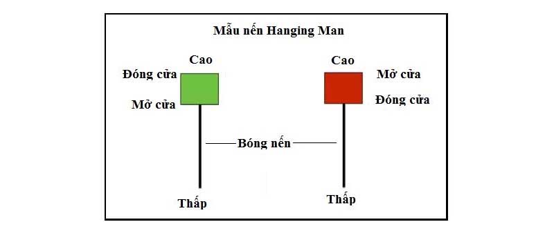 Ý nghĩa của nến Hanging Man