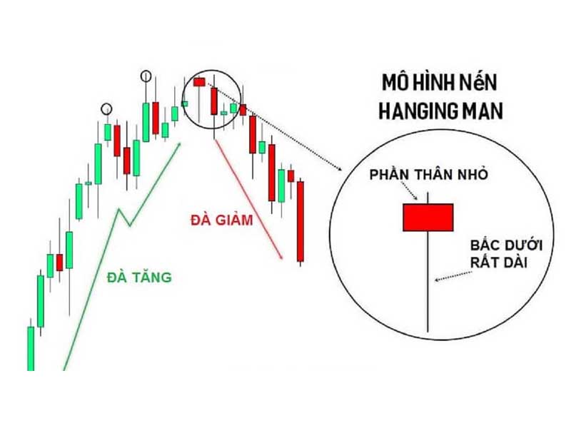 Tìm hiểu nến Hanging Man là gì?