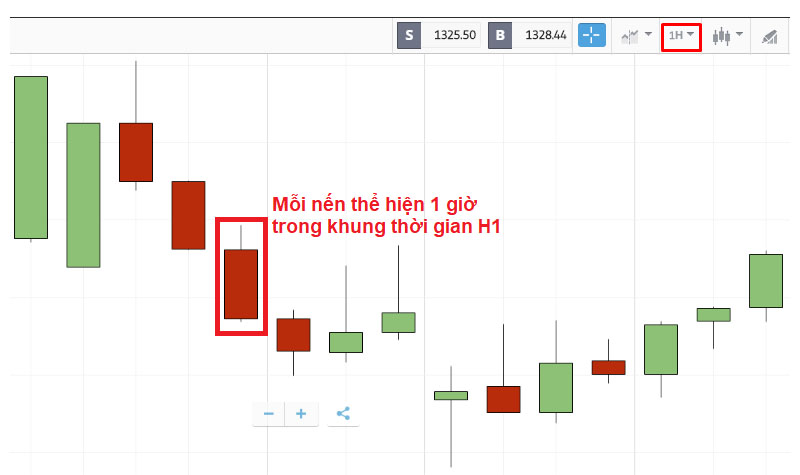 Hướng dẫn cách đọc biểu đồ nến Hollow