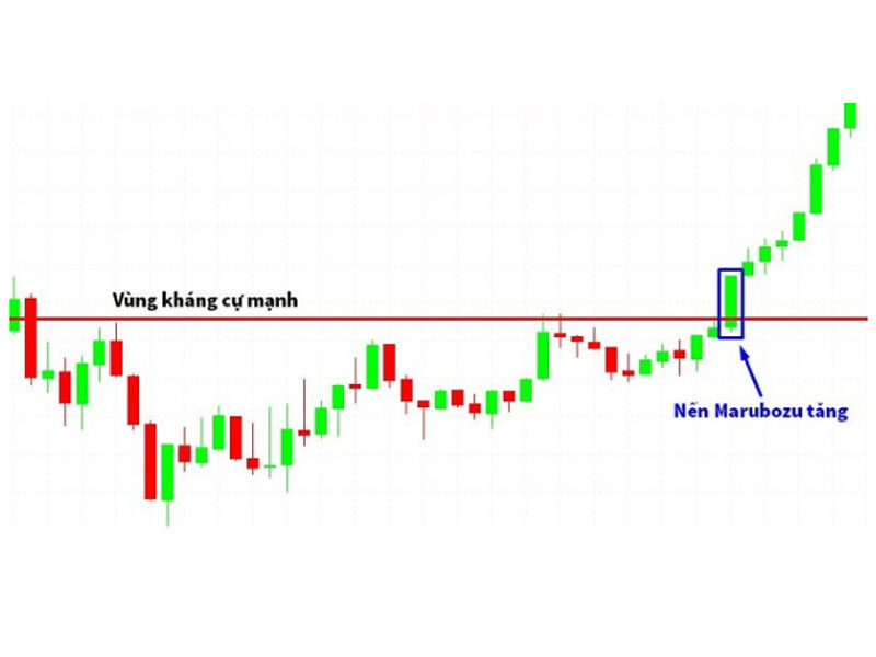 Giao dịch Breakout với mô hình nến Marubozu