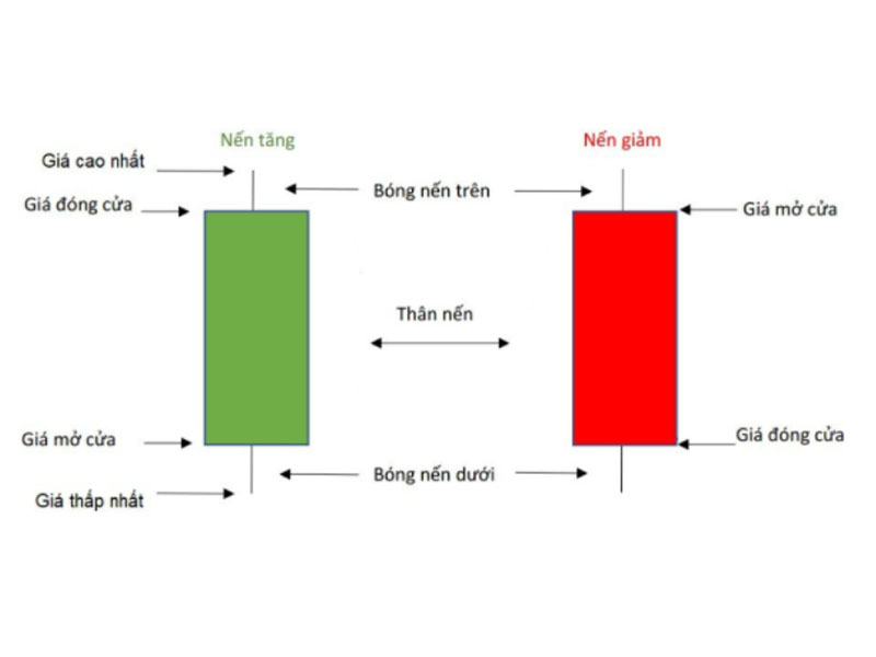 Tìm hiểu mô hình nến Marubozu là gì?