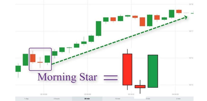 Ý nghĩa mô hình nến Morning Star - Sao Mai