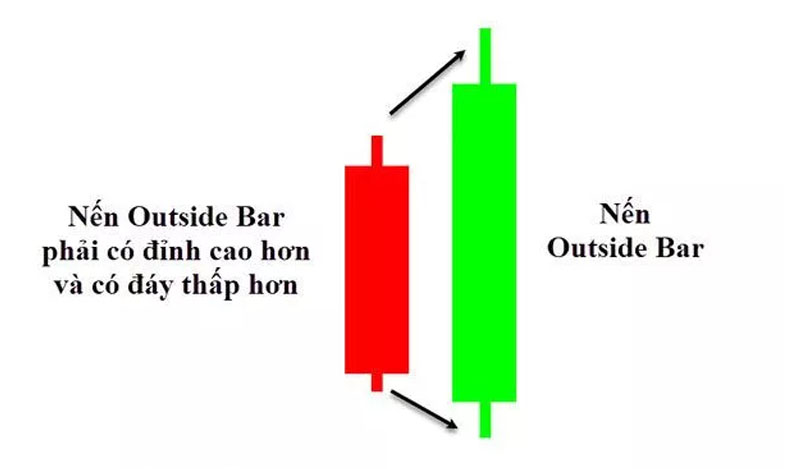 Đặc điểm của nến Outside bar