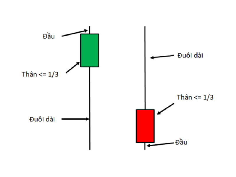 Cấu trúc của nến Pin Bar