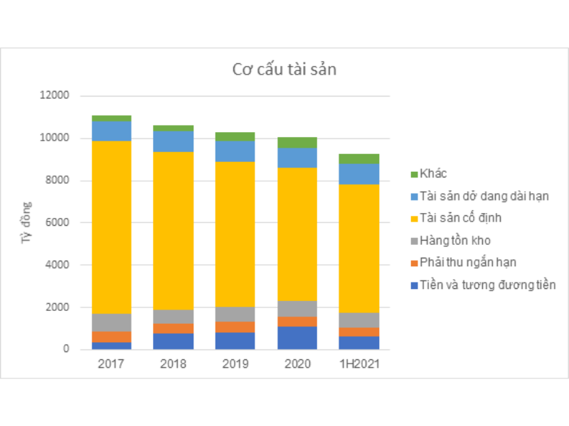 Cơ cấu tài sản của HT1