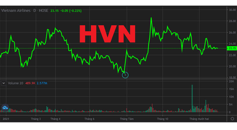 Diễn biến giá cổ phiếu HVN trong 1 năm qua.