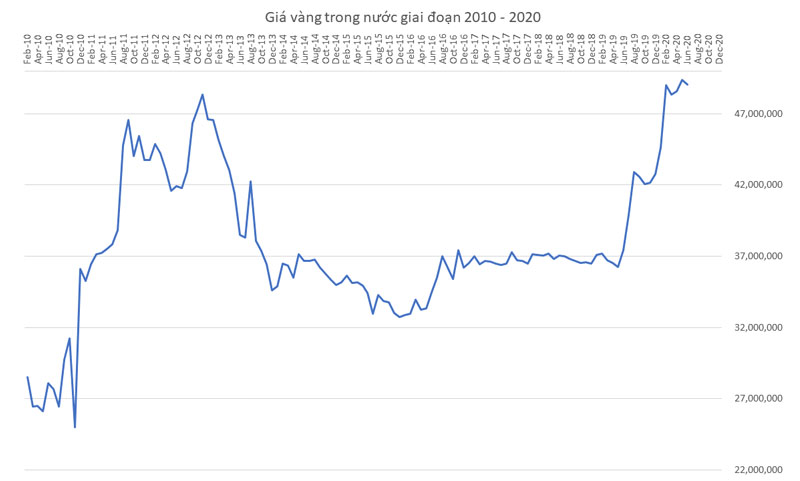 Phân tích chung về biểu đồ giá vàng 10 năm qua