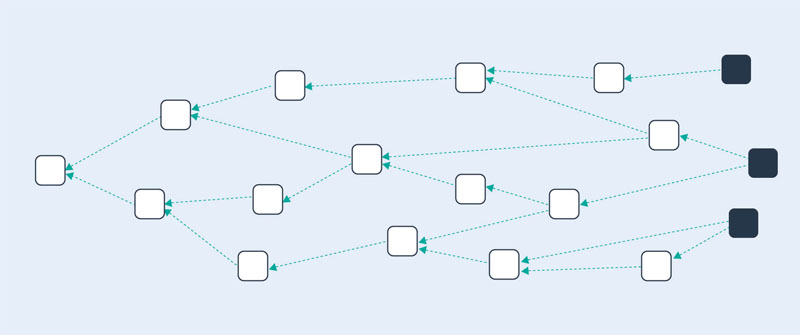 Directed Acyclic Graph (DAG) hoạt động như thế nào?