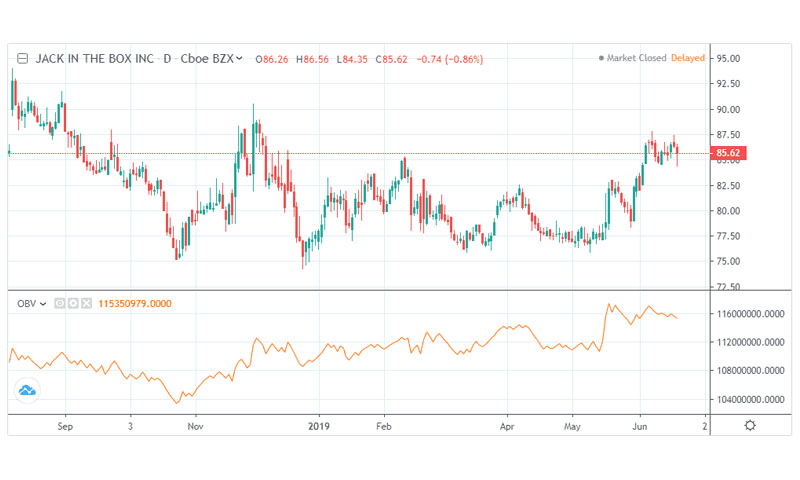 Tìm hiểu On Balance Volume (OBV) là gì?