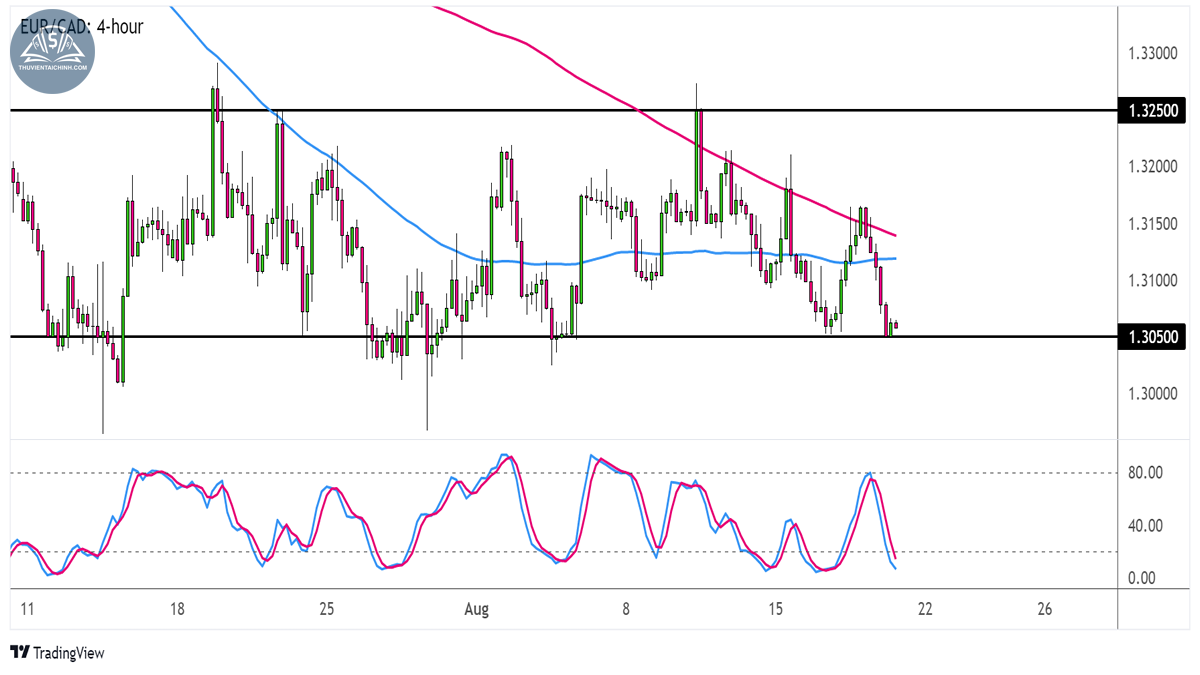 Biều đồ EURCAD trên khung 4 giờ