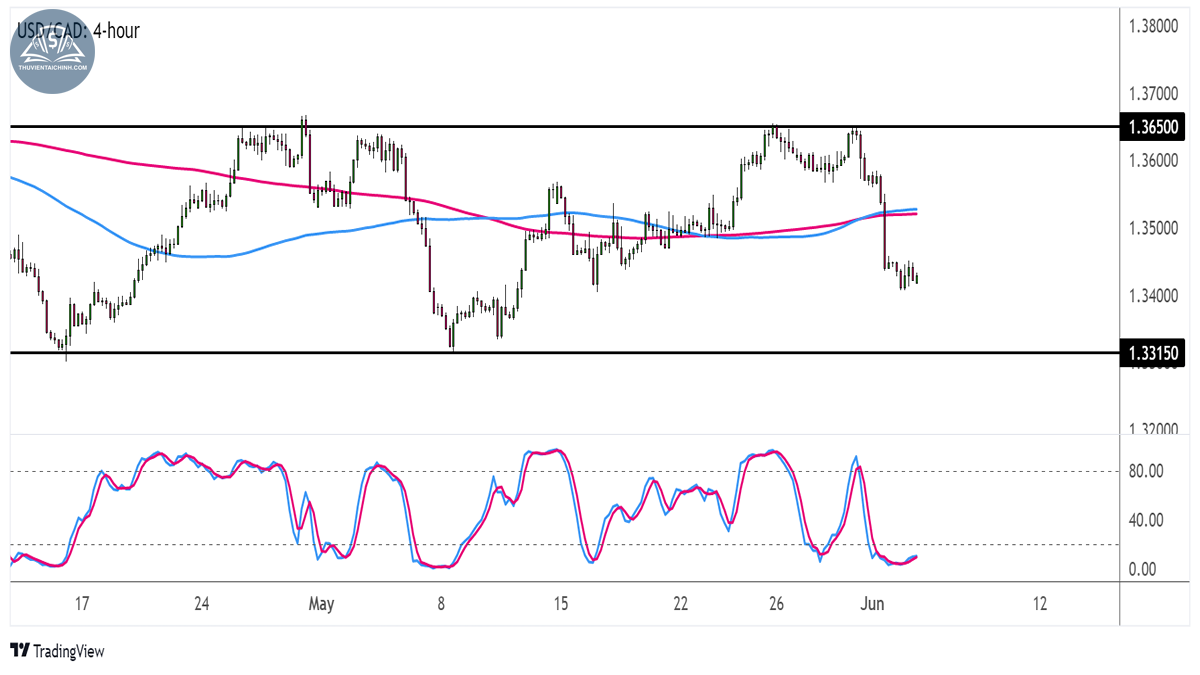 Biểu đồ USDCAD trên khung 4 giờ