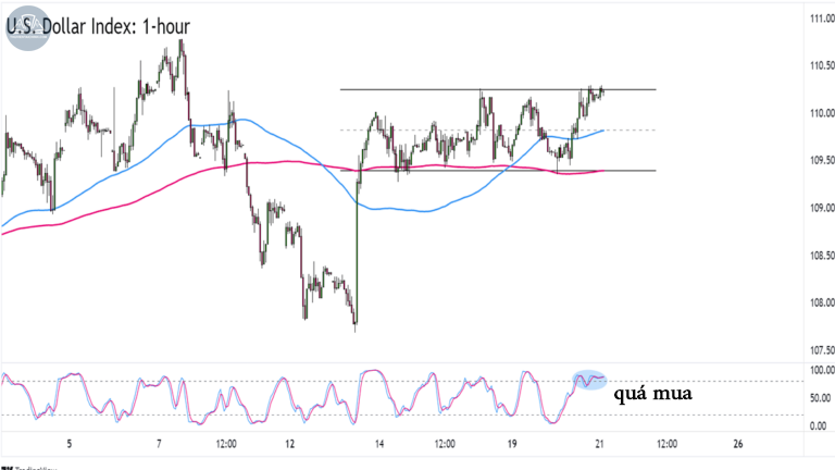 Biểu đồ chỉ số đô la Mỹ (DXY) trên khung 1 giờ