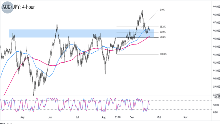 Biểu đồ AUDJPY trên khung 4 giờ