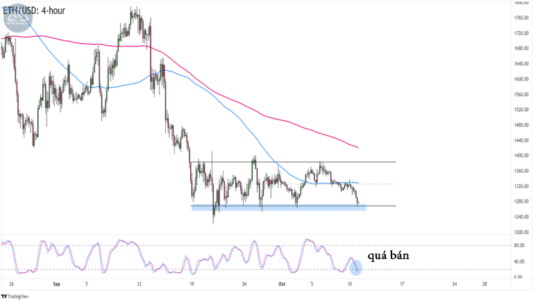 Biểu đồ ETHUSD trên khung 4 giờ