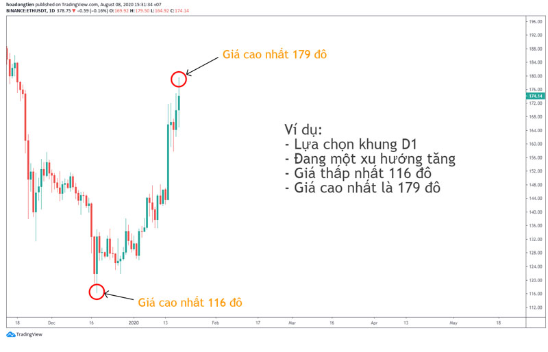 Bước 3: Tìm giá cao nhất và thấp nhất trên khung thời gian